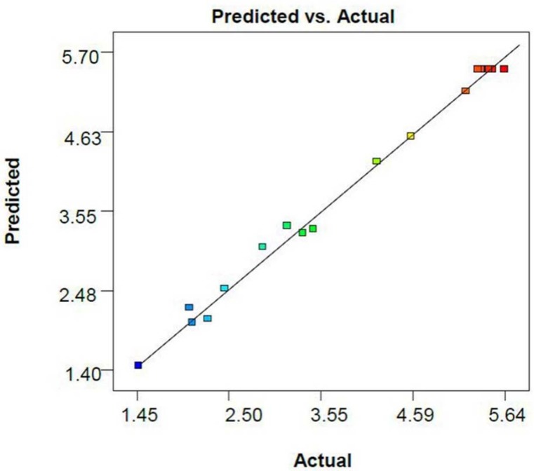 Plot of experimental versus predicted values of dl-α-tocopherol amounts per dry cell weight of S. cerevisiae