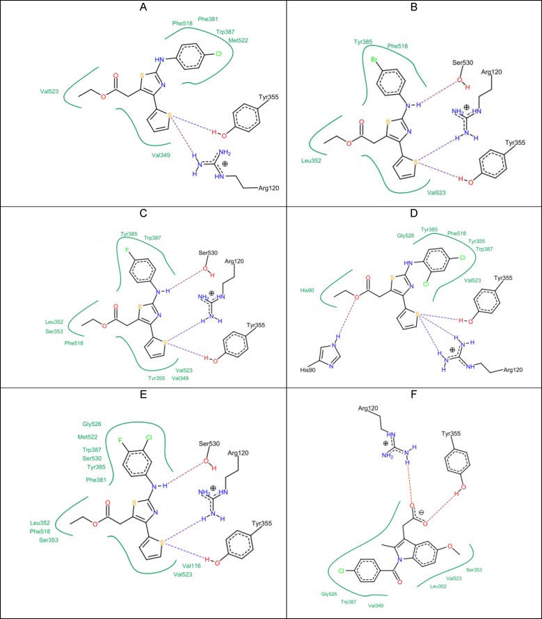 Docking results of the top active compounds against COX-2 enzyme showing the best binding modes for each compound A) compound 5c. B) compound 5g. C) compound 5h. D) compound 5i. E) compound 5j. F) Indomethacin