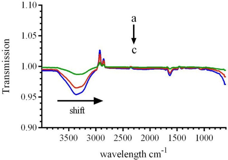 FTIR spectra of BLC (0.7 µM) in the absence or presence of different concentrations of LAW; (a) 0, (b) 9.4, (c) 23.6 in 50 mM phosphate buffer, pH 7, at 298 k