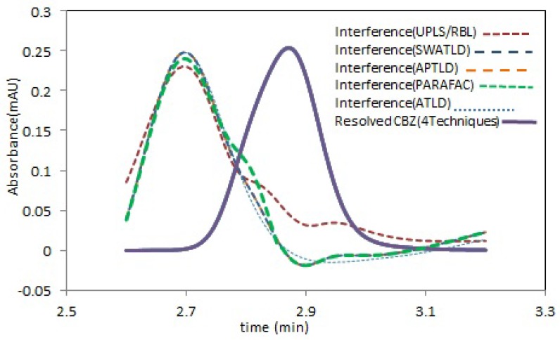 Estimated elution time profiles retrieved by all techniques analysis this region containing CBZ (purple solid line) and interfering compound. (Color figure available online