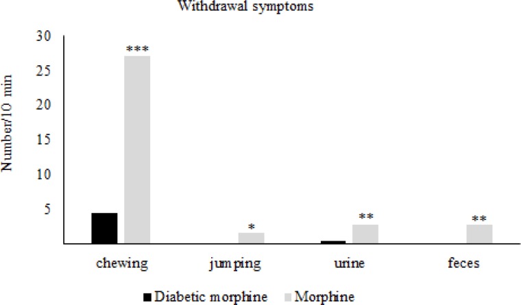 Effect of experimental diabetes on naloxone-precipitated withdrawal signs in morphine tolerated rats. Morphine sulfate (10mg/Kg, IP) and naloxone (2 mg/Kg IP, single dose) were injected. Data are expressed as means ± S.E.M. *P < 0.05, **P < 0.01, ***P < 0.001 indicate significant difference between diabetic and nondiabetic groups