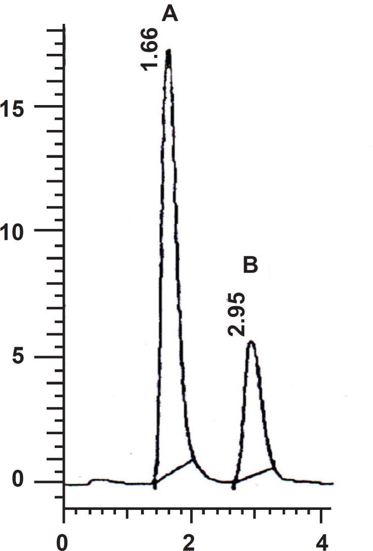 Representative chromatogram for (A) SC 2 µg/mL, (B) Clonazepam (500 ng/mL) as internal standard