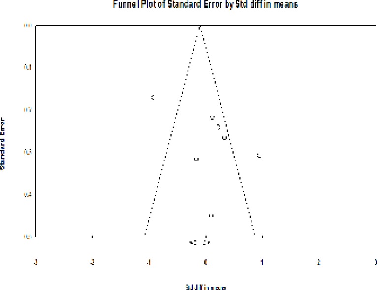 Funnel plot detailing the publication bias in the studies reporting the effect of soy on the vaginal atrophy index