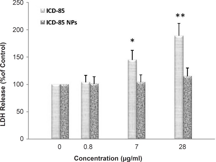 Percentage of LDH released from HeLa cells following 24 h exposure to increasing concentrations of ICD-85 and ICD-85 NPs. LDH released from untreated cells (0 μg) was taken as 100%. Results are expressed as percentage control values ± SD of three or more independent experiments (*p < 0.05, **p < 0.01 relative to control).