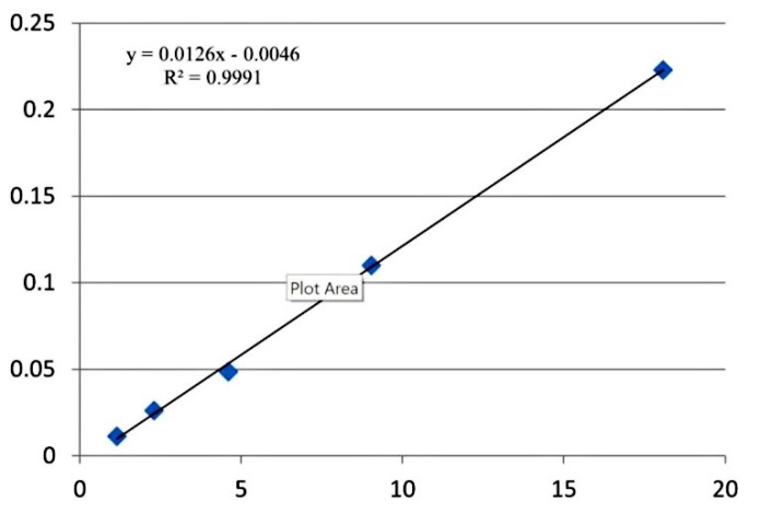 Calibration curve for α –pinene in mixed sample