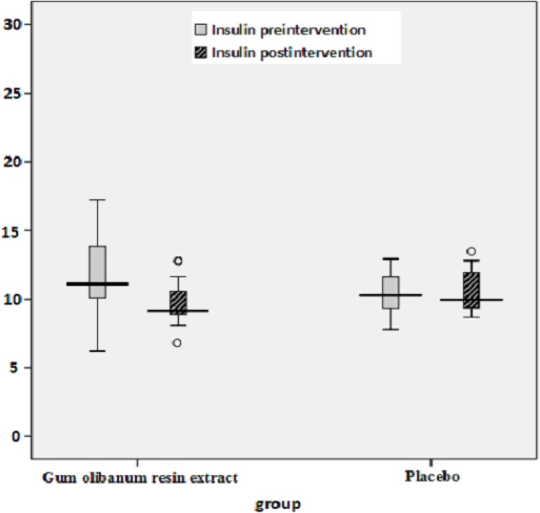 Box plot of decreases (before intervention – after intervention) in the blood insulin hormone levels (UI/L) of the Olibanum gum resin and placebo groups