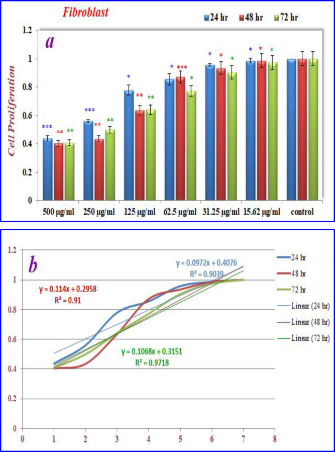 (a) The inhibition of cell proliferation by different concentrations of nanoparticles containing CoQ0 as compared to the control cells in 24, 48 and 72 h. Each bar represents the mean ± standard deviation of three independent tests. *P < .05; **P < .01; ***P < 001 compared with untreated control cells.