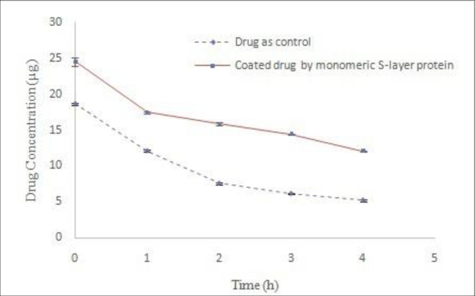 Comparison of Omeprazole stability coated with monomeric S-layer protein of L.acidophilus ATCC4356 with stability of control drug in acetate buffer (pH 5), (Mean ± SD, n: 3).