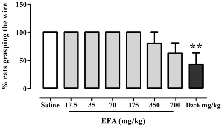 Effects of aqueous extract of Alcea aucheri (EFA) on the muscle tone of rats in the horizontal wire test. Each bar indicated the mean ± SEM of 7 treatment rats. Dz: diazepam; *p < 0.01 compared with control group