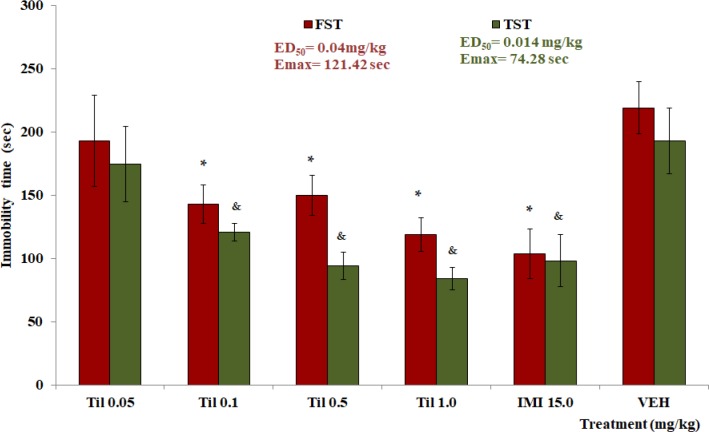 Different doses of tiliroside (Til) on parameter of immobility time of mice on FST and TST . Imipramine (IMI 15.0 mg/kg), VEH (Tween 20 solution 1%). ANOVA, with post-test Dunnet with *p <0.05 (n = 6, x ±SD) in comparison with VEH of FST and &p <0.05 (n = 6, x ±SD) in comparison with VEH of TST