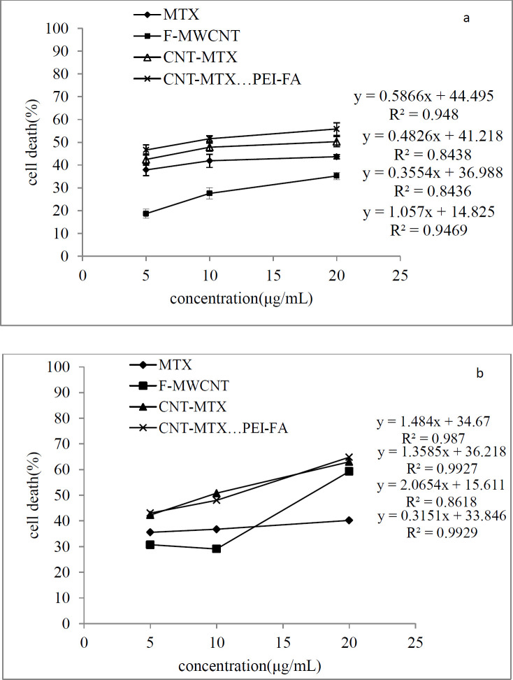 The cytotoxicity effect of MTX, f-MWCNT, MWCNT-MTX and MWCNT-MTX-PEI-FA in various concentrations (a) in the absence and (b) presence of a laser