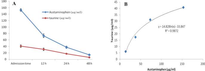 Changes of plasma concentrations of acetaminophen and taurine, during 48 h of hospitalization (A) and correlation between plasma concentrations of taurine and acetaminophen in acetaminophen-poisoned patients (B).