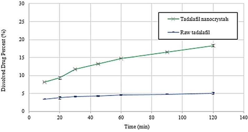 Dissolution profiles of raw tadalafil and tadalafil nanocrystals in phosphate buffer (pH=7.4) medium at 37.0±0.5 °C. Each value represents the mean ± SD (n=3
