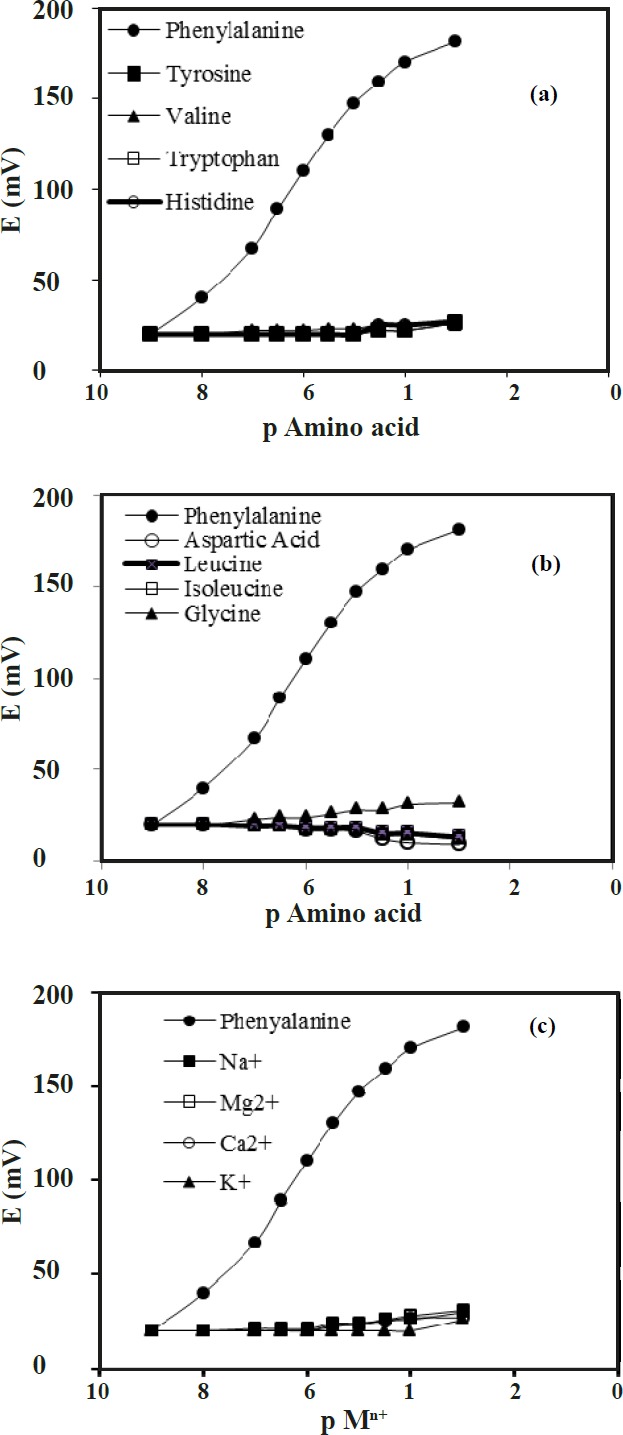 (a, b and c) Potential response of proposed electrode towards a number of different amino acids with molecular similarities and some metal ions