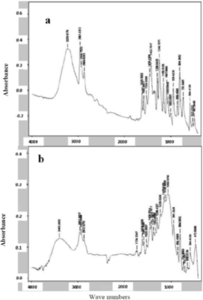 FTIR spectra of thymol (a) and thymol loaded microparticles (b).