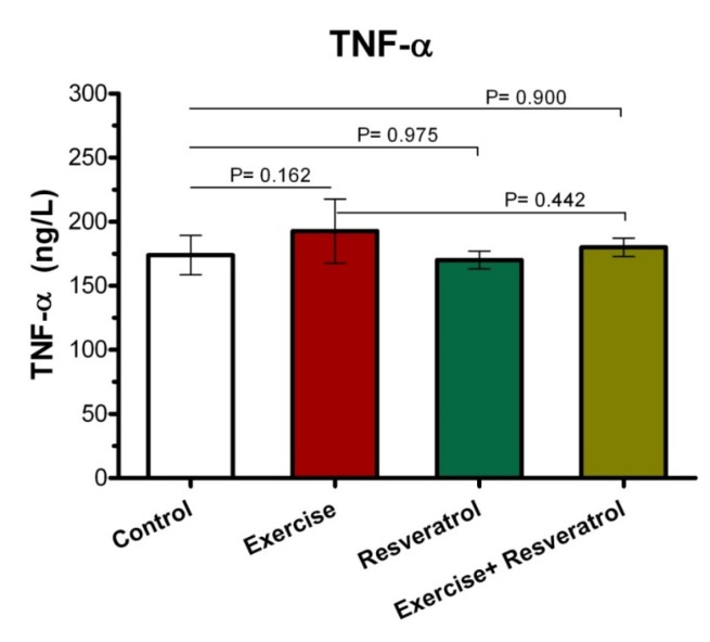Comparison of TNF-α plasma level after implementing endurance exercise training protocol.