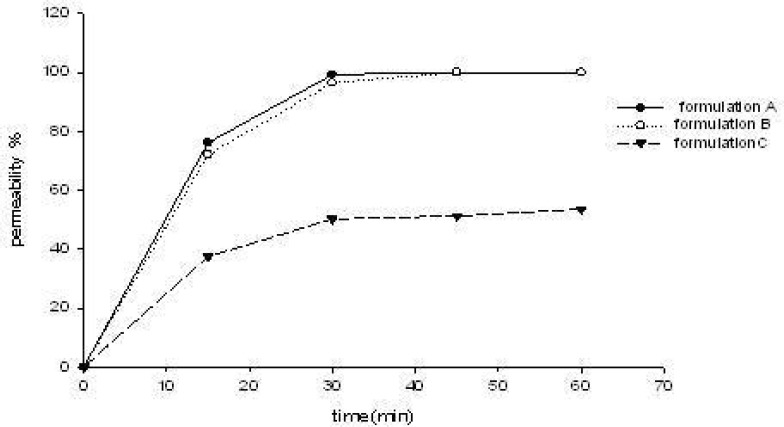 Permeability of CBZ across CaCO-2 cells with different formulations (n = 3).