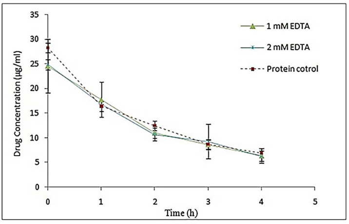 Comparison of Omeprazole stability coated with S-layer of L. acidophilus ATCC4356 in the presence of different concentrations of EDTA with stability of control drug coated with EDTA-free S-layer protein in acetate buffer (pH 5), (Mean ± SD, n: 3).