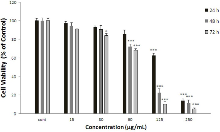 Effect of F.gummosa gum on cell viability of ACHN. Cells were treated with different concentrations of extract for 24, 48 and 72 h. Viability were quantitated by MTT assay. Results are mean ± SEM (n = 3). The percentage cell viability was normalized against the control. *** P<0.001, * P<0.05