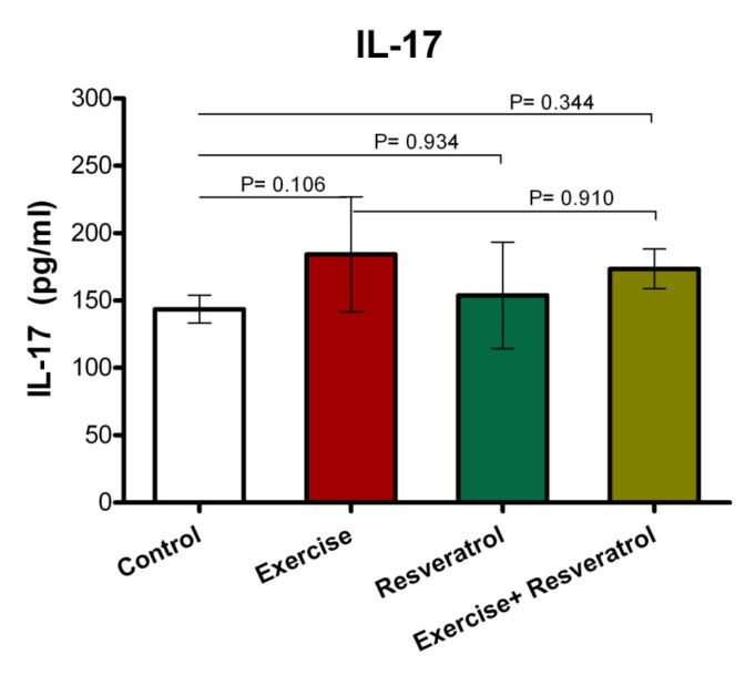 Comparison of IL-17 plasma levels after implementation of the endurance exercise training.
