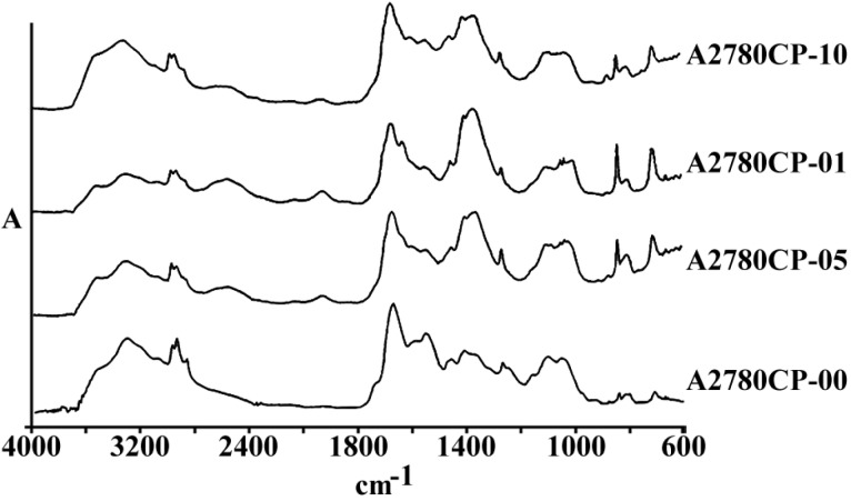 a) The general pattern of FTIR spectra of under study cell lines (refer to text for the name and specification of cell lines), and b) The FTIR spectra of Human ovarian adenocarcinomas of OV2008 (upper graphs) and its cisplatin resistant variant of A2780-CP (lower graphs) after exposure to 0, 1, 5 and 10 µg/mL of cisplatin for 1 h, in the region of 600-4000 cm-1