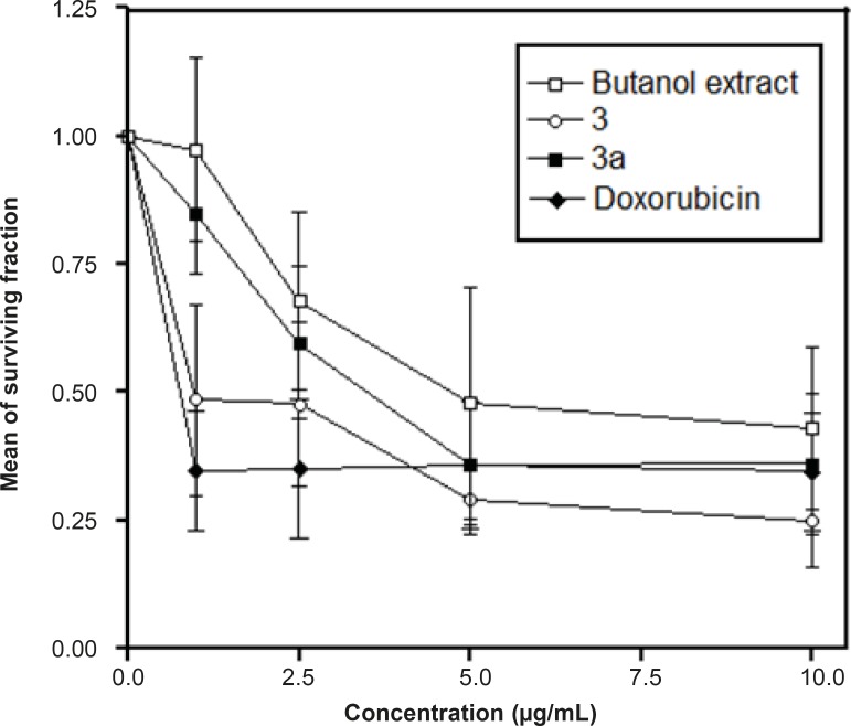 The effects of different concentrations of the n-butanol extract, compounds 3 and 3a on HepG2 cell survival as assessed through the SRB Cytotoxic Assay