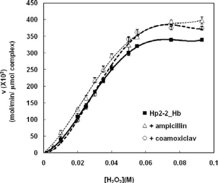 Saturation curves for peroxidase activity of Hp (2-2)-Hb complex using hydrogen peroxide as substrate in phosphate buffer 50 Mm , PH 7.5 at 37°C in the presence of therapeutic concentration ampicillin and coamoxiclav . Saturation curve of Figure 1 has been incorporated here, for comparision