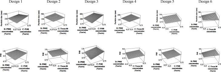 3D response surface plots for factor C and D (P90H: Phospholipon 90H, P188: Poloxamer 188).