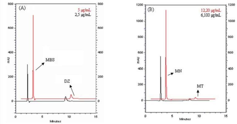 HPLC Chromatogram of solutions of Libavit K® ampoule containing MSB (A) direct analysis of MSB (B) analysis of MN by converting MSB to MN