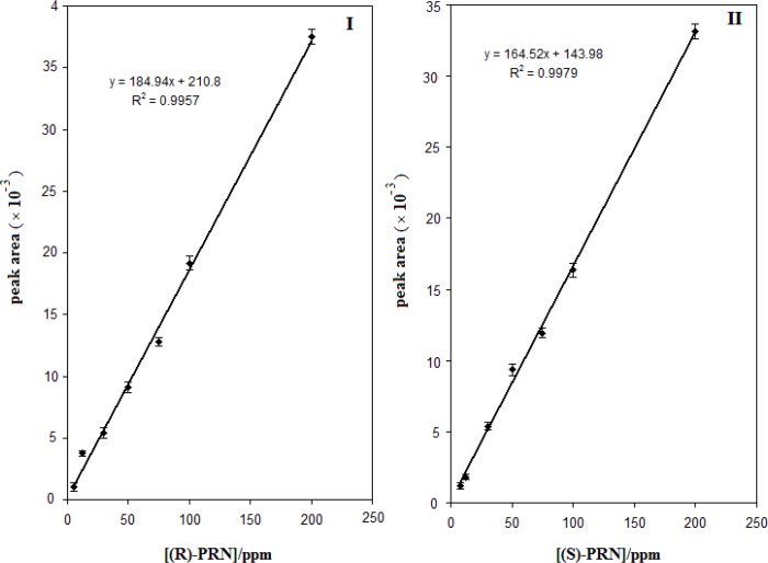 Calibration curve obtained for the (R)-PRN (I) and (S)-PRN (II) at the optimized conditions