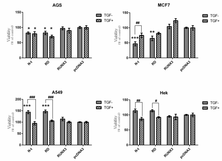 Effect of RUNX3, N-t, and RD on Cell Viability in the Absence and Presence of TGF-β. Cells were transfected with RUNX3, N-t, and RD. 24 h. after transfection, the medium of the transfected cells was exchanged in the absence or presence of 10ng/mL TGF-β. After 48 h. cell proliferation was evaluated by MTT assay. a) AGS b) MCF-7 c) A549 d) HEK293cell line. Empty vector (pcDNA3) was used as a control. Data presented as Mean ± SE of three independent experiments (n=3, * and # p<0.05, ** and ## p<0.01, ***and ### p<0.001). The sign of * correspond with construct vs pcDNA3 and the sign of # correspond with comparison of the same construct with and without TGF-β