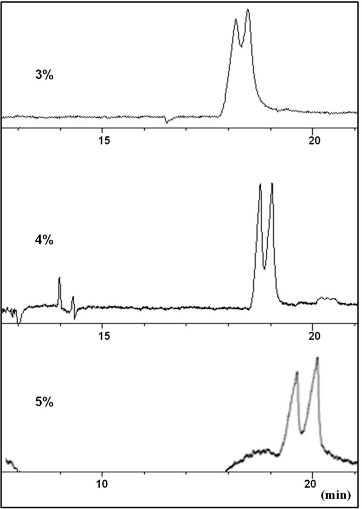 Effect of urea concentration (3-5% w/v) in the running buffer on the resolution of CTN enantiomers in a carrier (reverse mode) CZE method. Conditions as described in the text