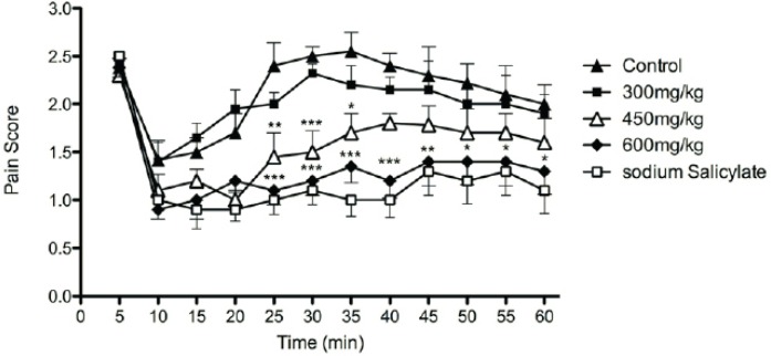 The effects of aqueous extract of defatted olive fruit on pain score in formalin test: Aqueous extract at doses of 450 and 600 mg/Kg and sodium salicylate in dose of 300 mg/Kg show anti-nociceptive effects at phase II of the test. The extracts do not show any significant effect at phase I of the test. In all groups n = 7. * represents P < 0.05, ** represents P < 0.01, and *** represents P < 0.001 compared to control