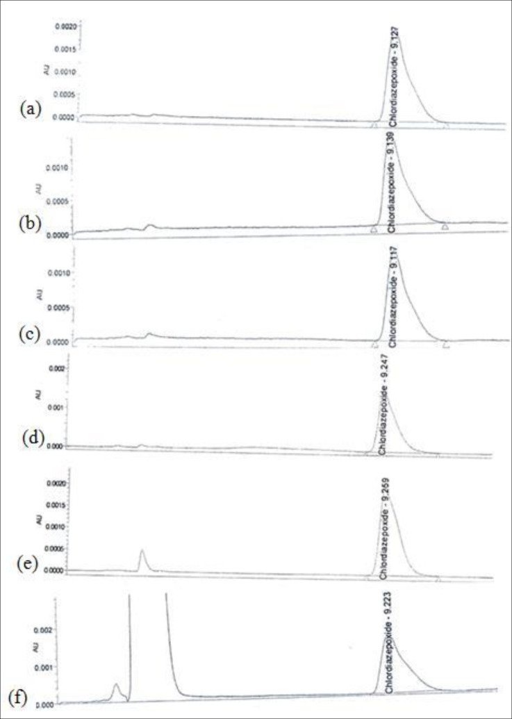 Chromatograms of Chlordiazepoxide recovery studies at 100% concentration level: (a) Standard solution; (b) Stainless Steel swab sampling; (c) PVC swab sampling; (d) Plexiglas swab sampling; (e) PVC rinse sampling; (f) Polyester rinse sampling