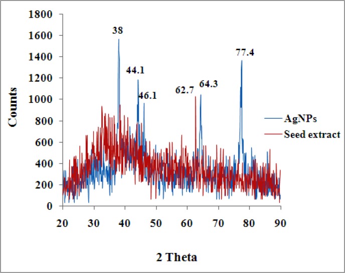 XRD spectrum of silver nanoparticles and seed aqueous extract of N. arvensis.