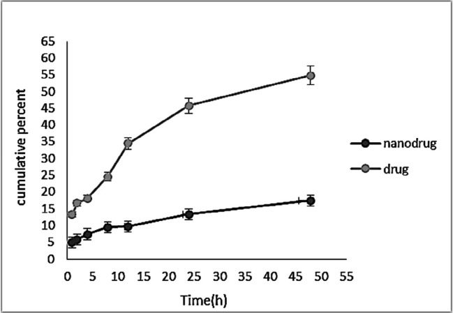 Release profile of Melphalan from HLPNPs free drug using the dialysis method within 48 h at 37 °C