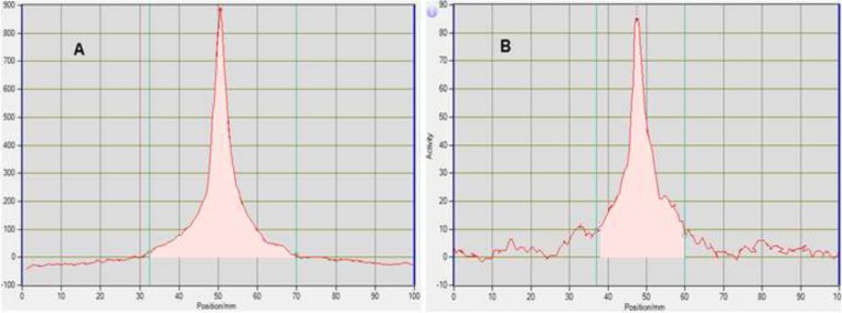 TLC Scanner Chromatograms of 18F-FDG after synthesis (A) and 10 h later (B) at 35 - 40 ºC