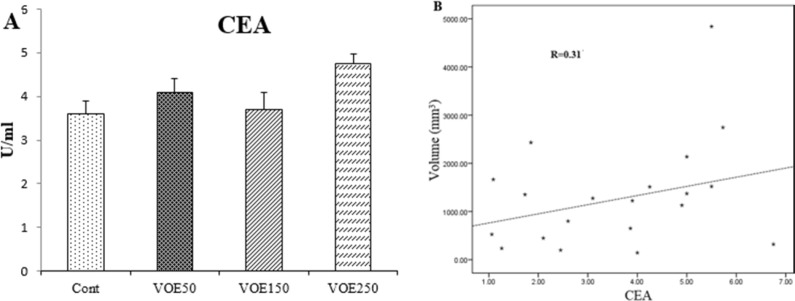 Effect of Viola odorata extract on CA15-3 level. A: CA15-3 in the serum of treated and control group. B: Correlations between CA15-3 level and tumor size. VOE 250, 150, 50: Viola odorata extract in different concentration (250, 150 and 50 mg/kg b.w), Cont: control group, (R): Pearson correlation coefficient, (n =5).
