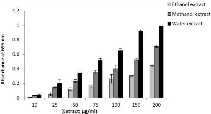 Comparison of total antioxidant activity of three extracts of I. Spinigera leaves (in ethanol, methanol and water) at different concentrations. Values are means of triplicate determination ± standard deviation