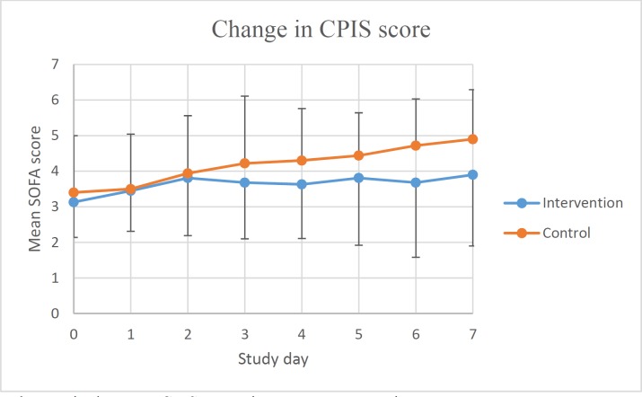 The changes in the mean CPIS scores in two groups over time