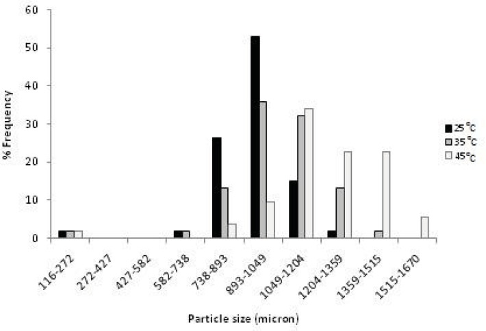 The distribution histograms of the agglomerates dried at different temperatures