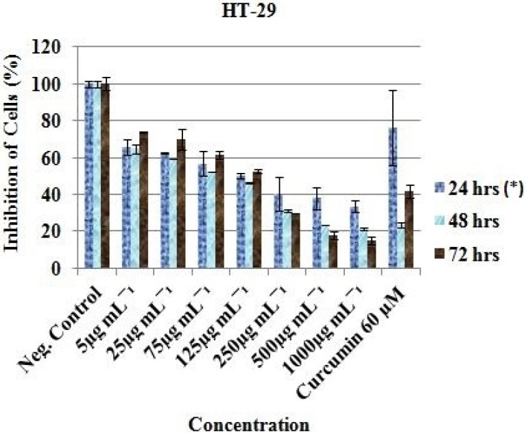 In-vitro inhibitory profile of the EAE against HT-29 cells. *Hours of treatment
