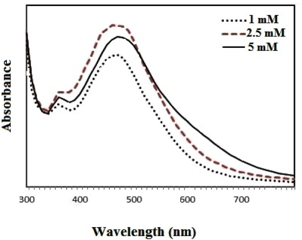 UV-vis absorbance for samples with different concentrations of Ag ions