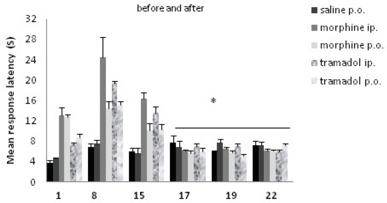 Comparisons of response latency in hot plate test during morphine and tramadol administration, and after the drugs withdrawal. The rats were treated with saline, morphine or tramadol (cumulative doses, either IP or PO) for 15 consecutive days. They were tested individually for nociceptive response in hot plate test on d1, d8, and d15 at 90 min after drug administration. Drug withdrawal took place after day 15, and nociceptive responses were tested again on d17, d19 and d22.* indicates p< 0.001(repeated measure ANOVA) with day 1, 8, and 15. There was no significant difference between days 17, 19, and 22.