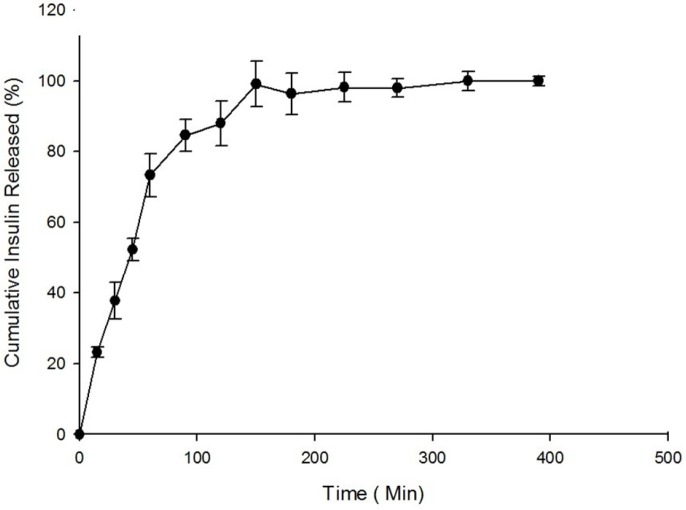 In-vitro Release profile of Insulin from Nanoparticles (n = 3).