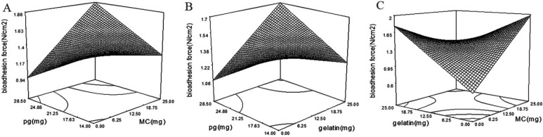 (A) Interactions of PG and MC, (B) PG and gelatin, and (C) gelatin and MC, and their effect on bioadhesion force of wafers. Addition of PG to wafers contained MC or gelatin increase the bioadhesion force