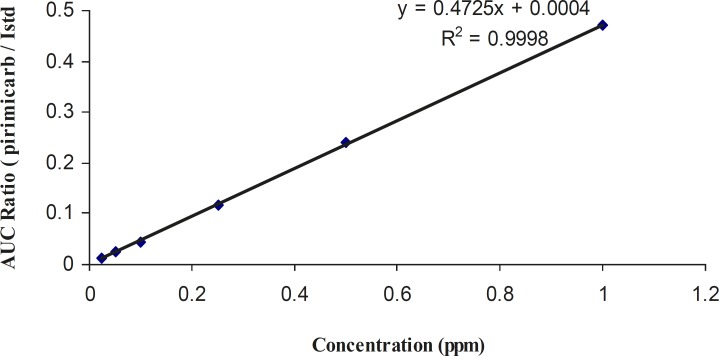 Spiked calibration curve for pirimicarb in cooked rice