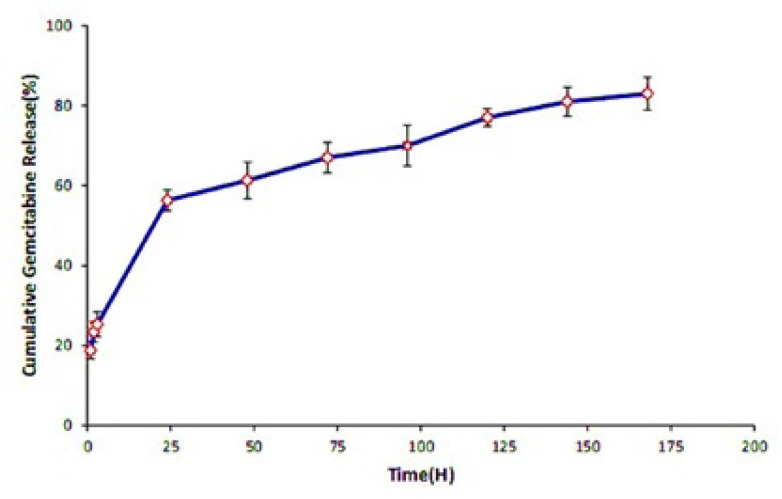 In-vitro cumulative release of Gemcitabine from SPION-PLGA-Gem nanoparticles at the specified intervals (2, 4, 8, 12 hours; 1, 2, 4 and 7 days) in PBS (7.4 pH). The data were obtained by UV-Vis spectrophotometry