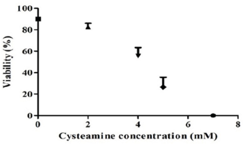 Effect of cysteamine on viability of rSp2.0. Stable rSp2.0 Cells at cell density of 4 ×105 cells/mL were treated by various concentrations of cysteamine (0, 2, 4, 5 and 7 mM). The viability was measured after 24 h using the trypan blue dye exclusion method. Error bars represent the standard deviations calculated from the data obtained in three independent experiments.