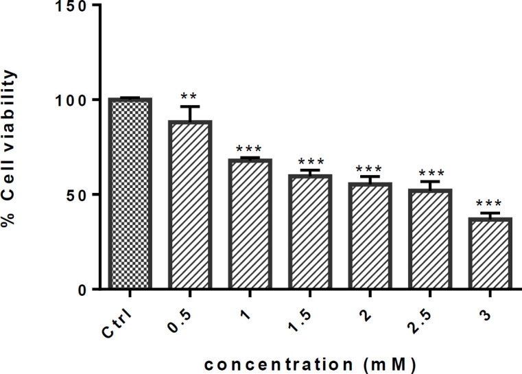 Effect of METH on cell viability of PC12 cells. Cells were treated with different concentrations of METH for 24h. Viability was quantitated by MTT assay. Data are expressed as mean ± SEM of six separate experiments. **P <0.01 and ***P < 0.001 vs. control group